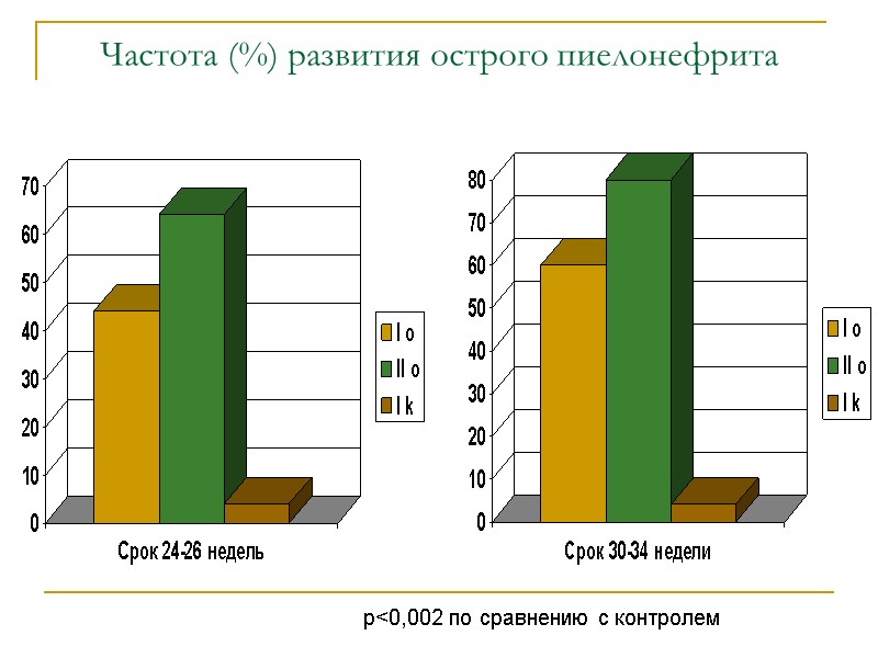 Частота (%) развития острого пиелонефрита р<0,002 по сравнению с контролем